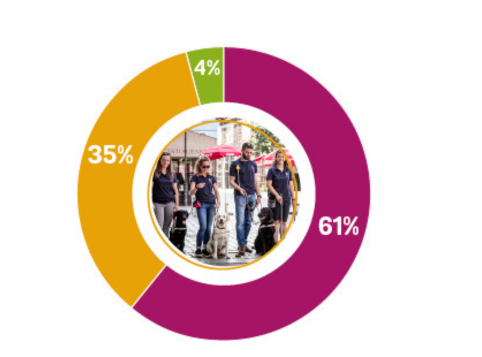 61% des ressources allouées à la mission sociales, 35% des ressources allouées aux frais de recherche, 4% allouées aux frais de recherche