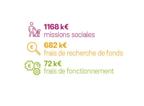 1168k€ de ressources allouées à la mission sociales, 682k€ de ressources allouées à la recherche de fonds et 72k€ de ressources allouée aux frais de fonctionnement