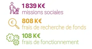 1 839 000 euros pour la missions sociale
808 000 euros pour les frais de recherches de fonds 
108 000 euros pour les frais de fonctionnements 
