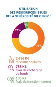 Camembert statistique mettant en avant les différentes utilisations des dons.